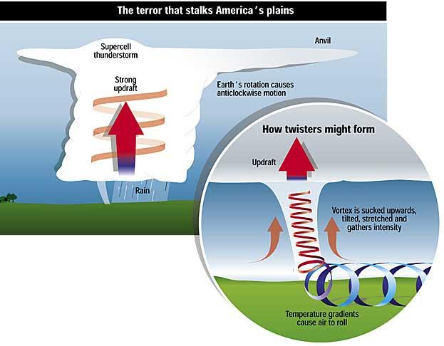 how tornadoes are formed